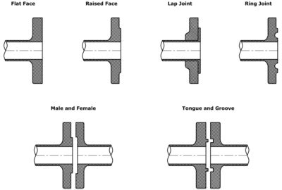 flange joint|Types of Flange Faces – FF, RF, RTJ, T&G and MF